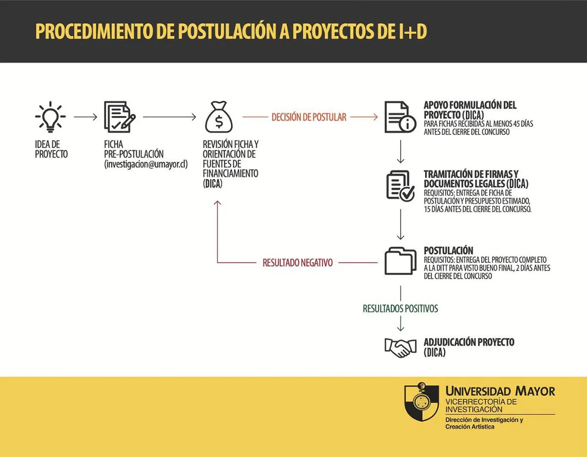 Diagráma sobre el procedimiento de postulación a proyectos