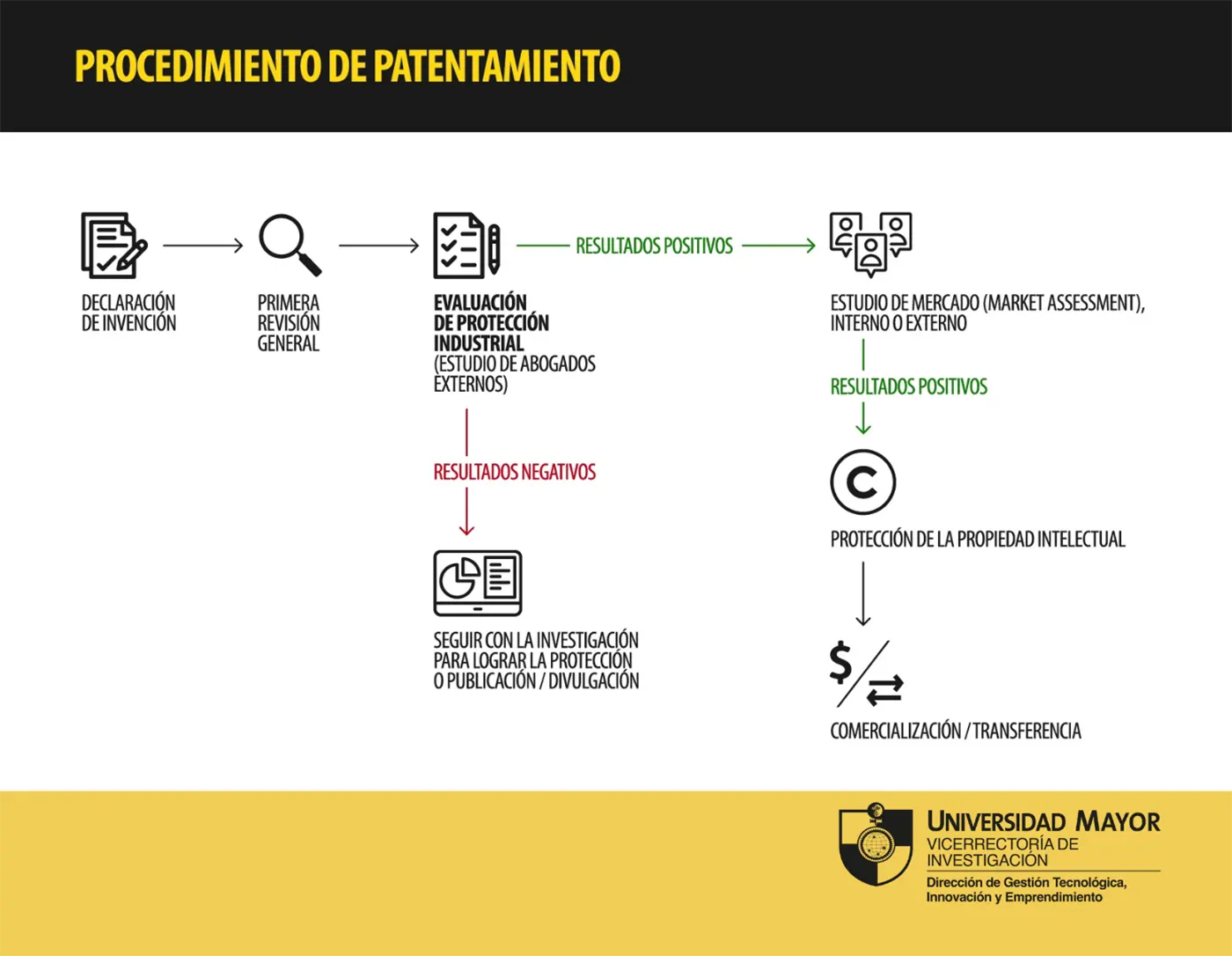 Diagráma sobre el Procedimiento de patentamiento