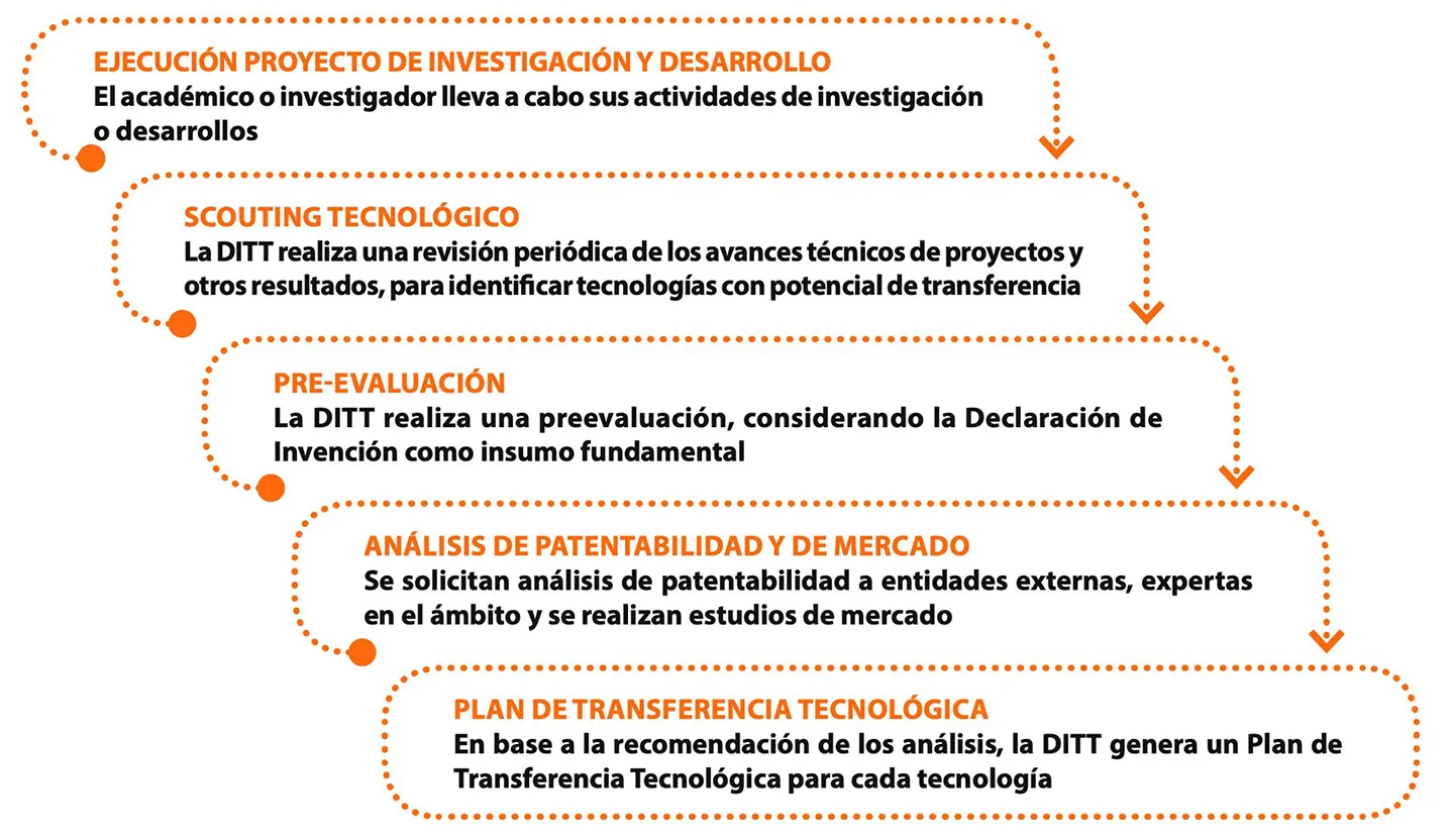 Proceso sobre el diagráma DITT